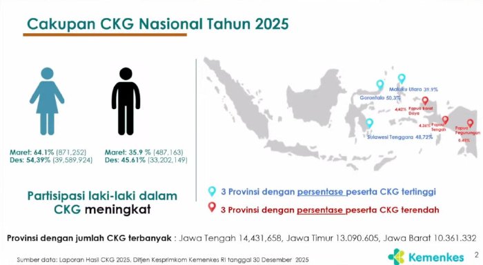 Program Cek Kesehatan Gratis (CKG) 2026